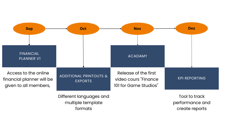 Finstr Rlease timeline